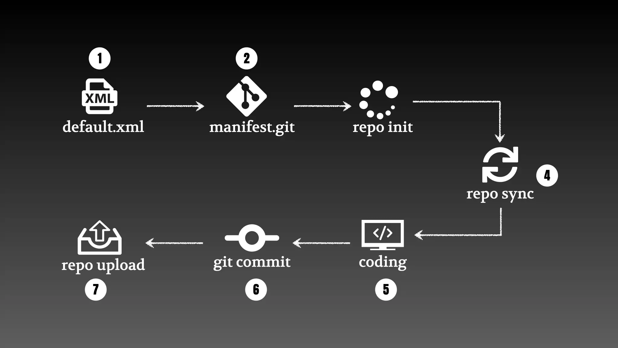 Git-Repo工作流