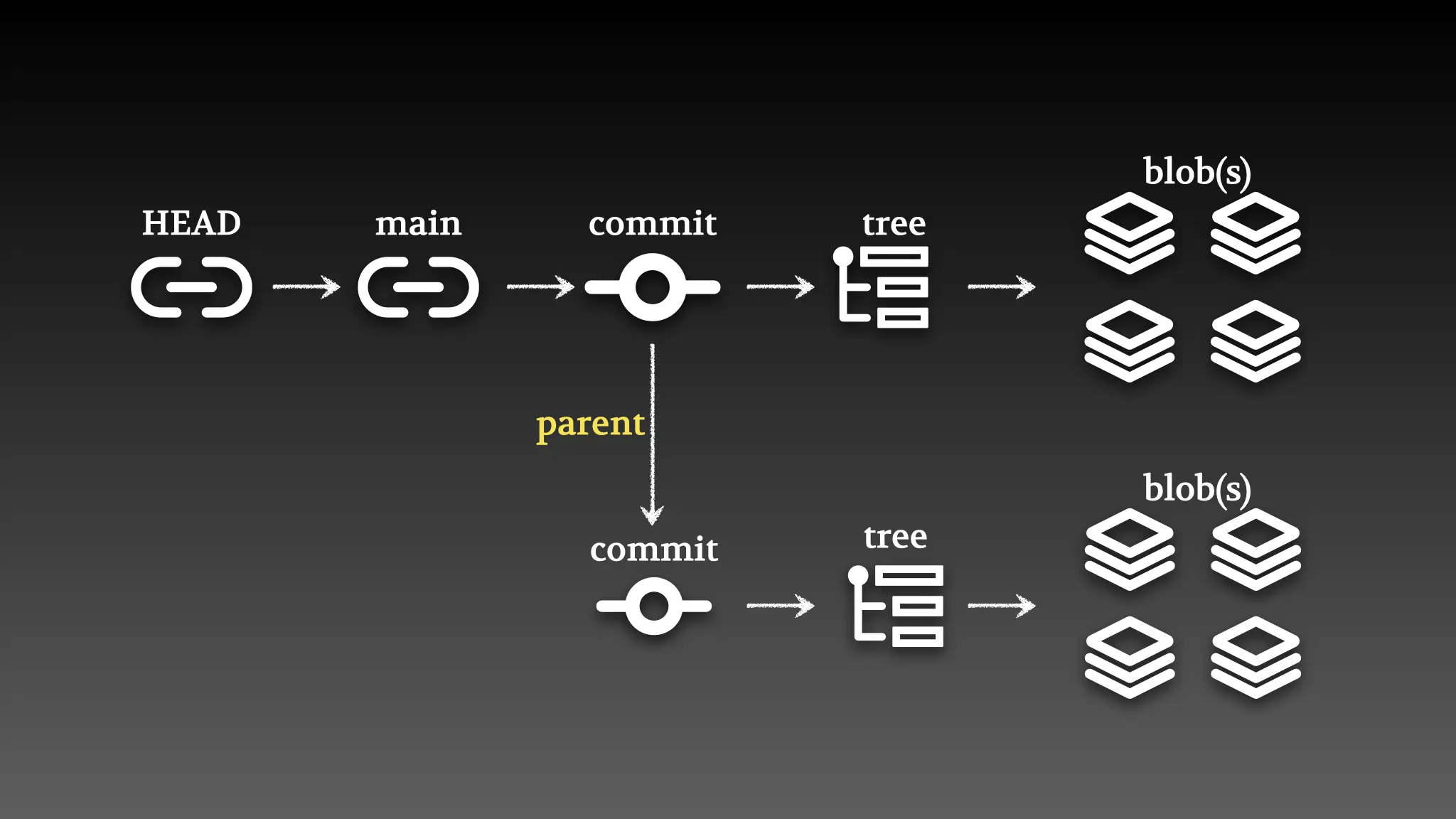 git meta data