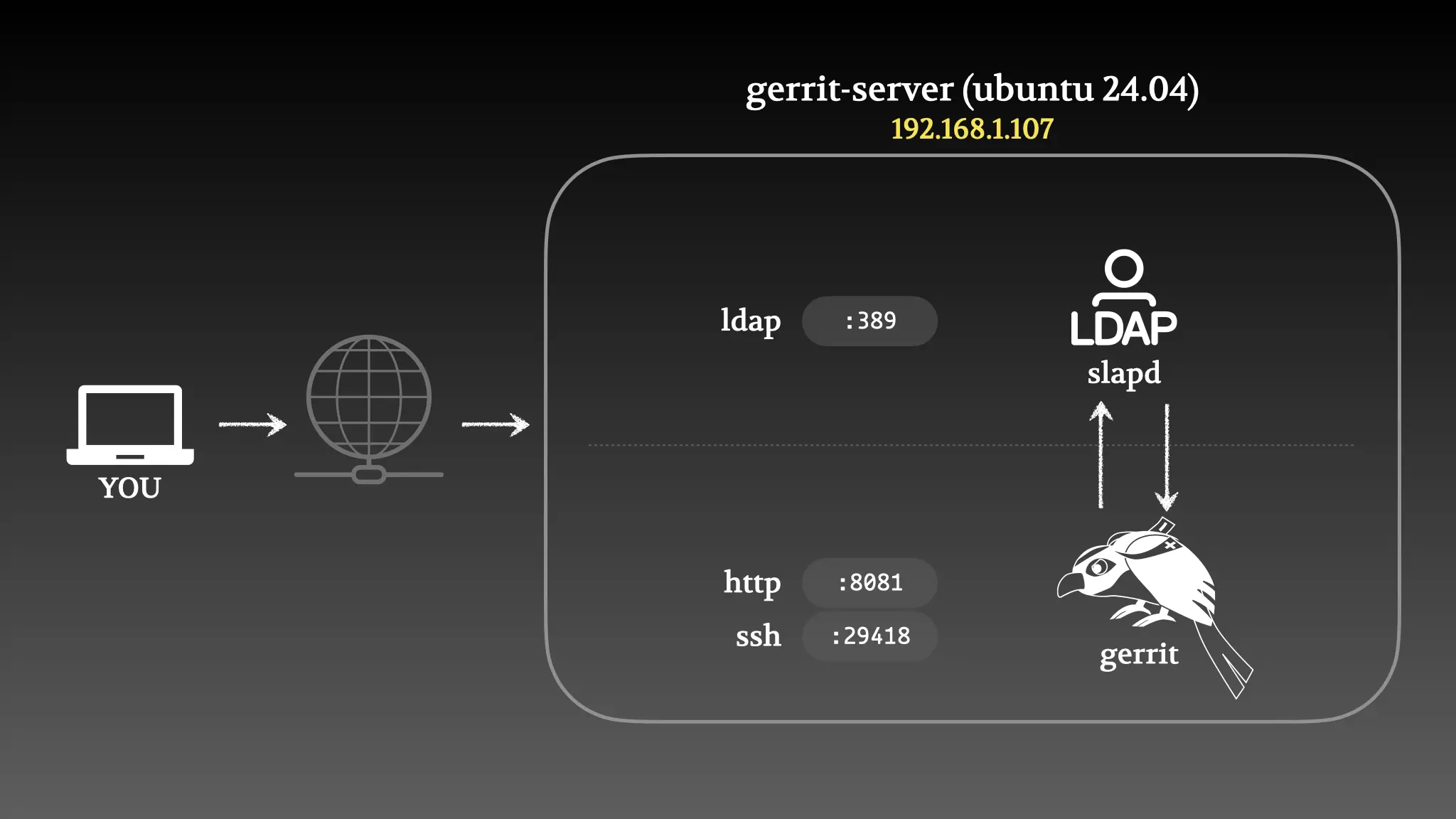 gerrit with LDAP