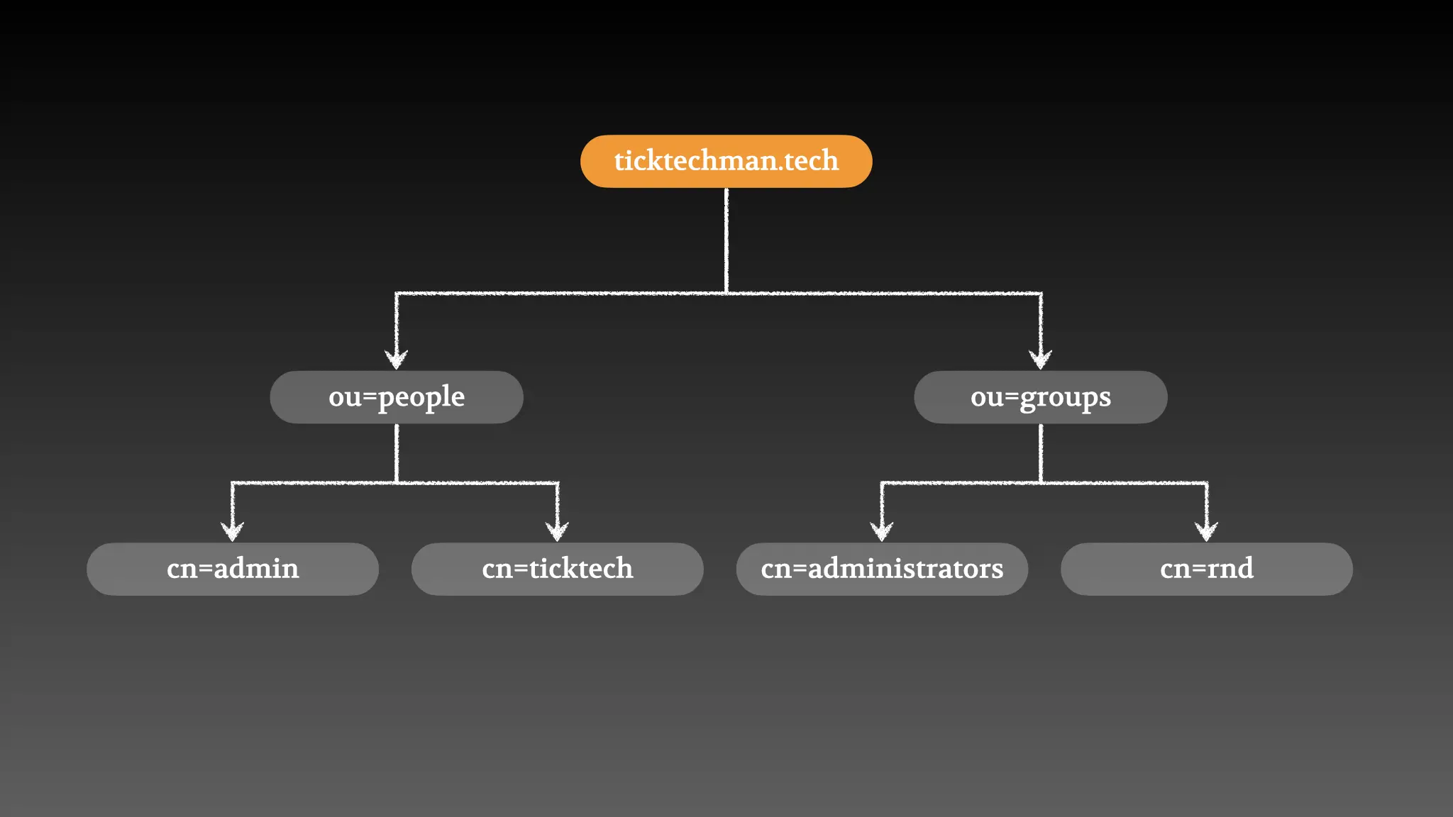 LDAP root DN